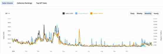 无聊猿BAYC大涨82% APE强涨52%!NFT单日交易量创今年第二高